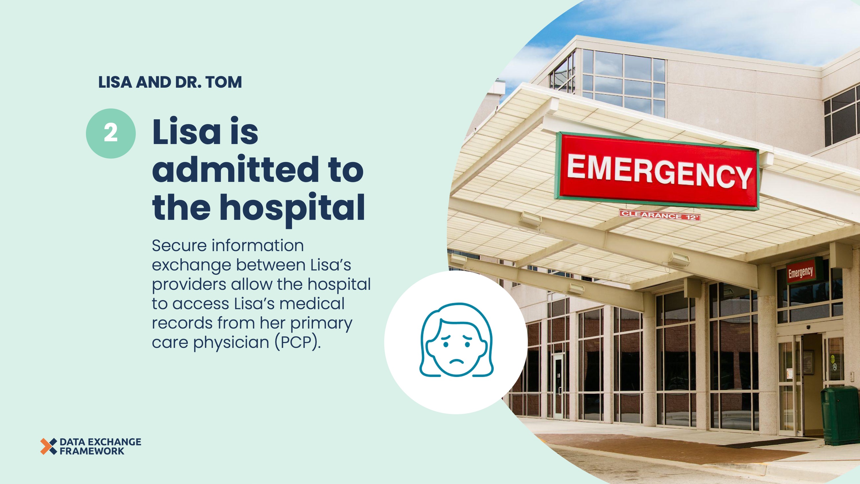 Slide 2 depicting step 2 of Lisa and Dr. Tom. An image of the building exterior of an emergency room to the right with an overlaying icon of a distressed woman. Text to the left that says “Lisa is admitted to the hospital. Secure information exchange between Lisa’s providers allow the hospital to access Lisa’s medical records from her primary care physician (PCP).