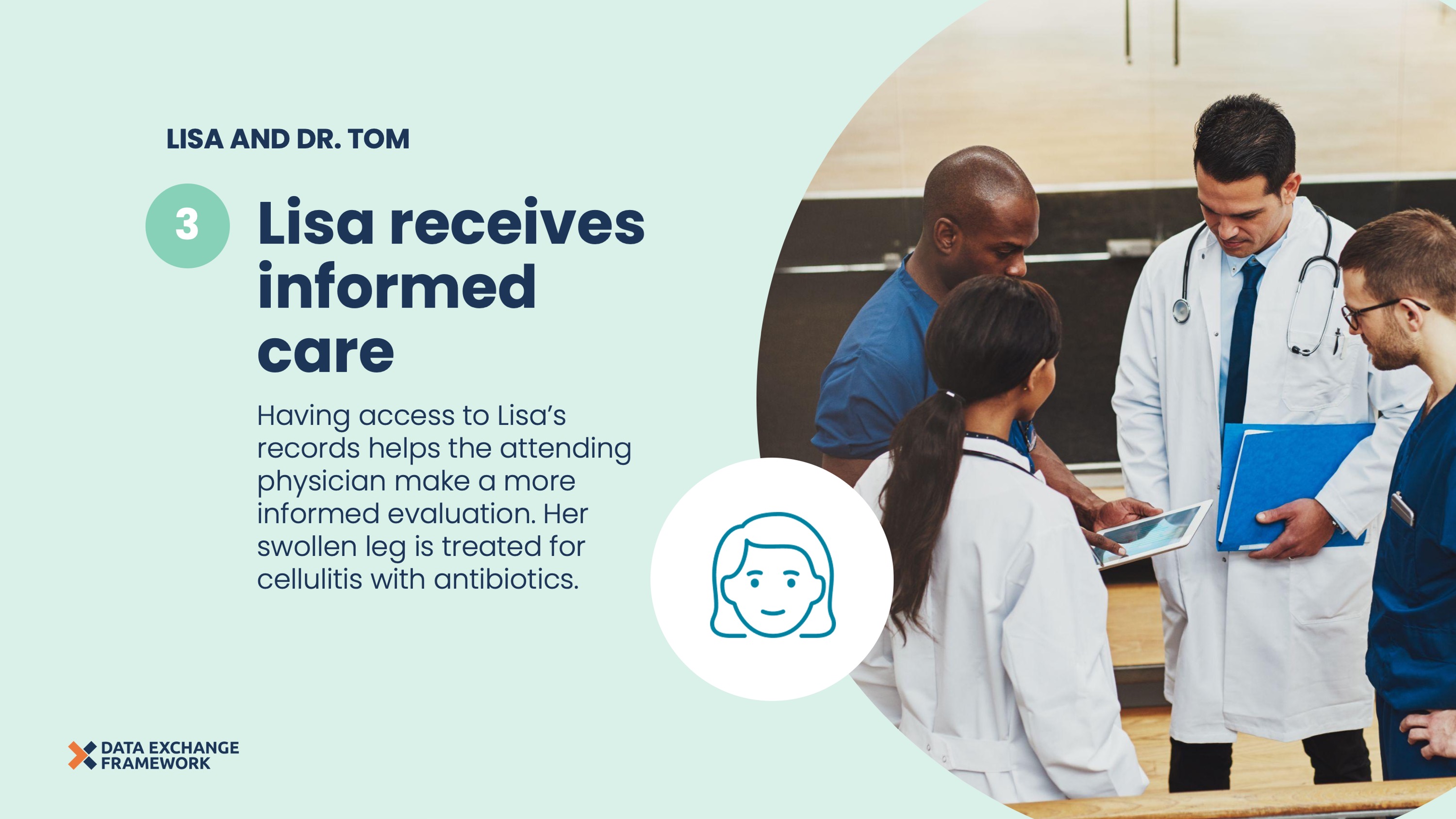 Slide 3 depicting step 3 of Lisa and Dr. Tom. An image of a group of doctors and nurses discussing is to the right with an overlaying icon of a woman with a neutral expression. Text to the left that says “Lisa receives informed care. Having access to Lisa’s records helps the attending physician make a more informed evaluation. Her swollen leg is treated for cellulitis with antibiotics.