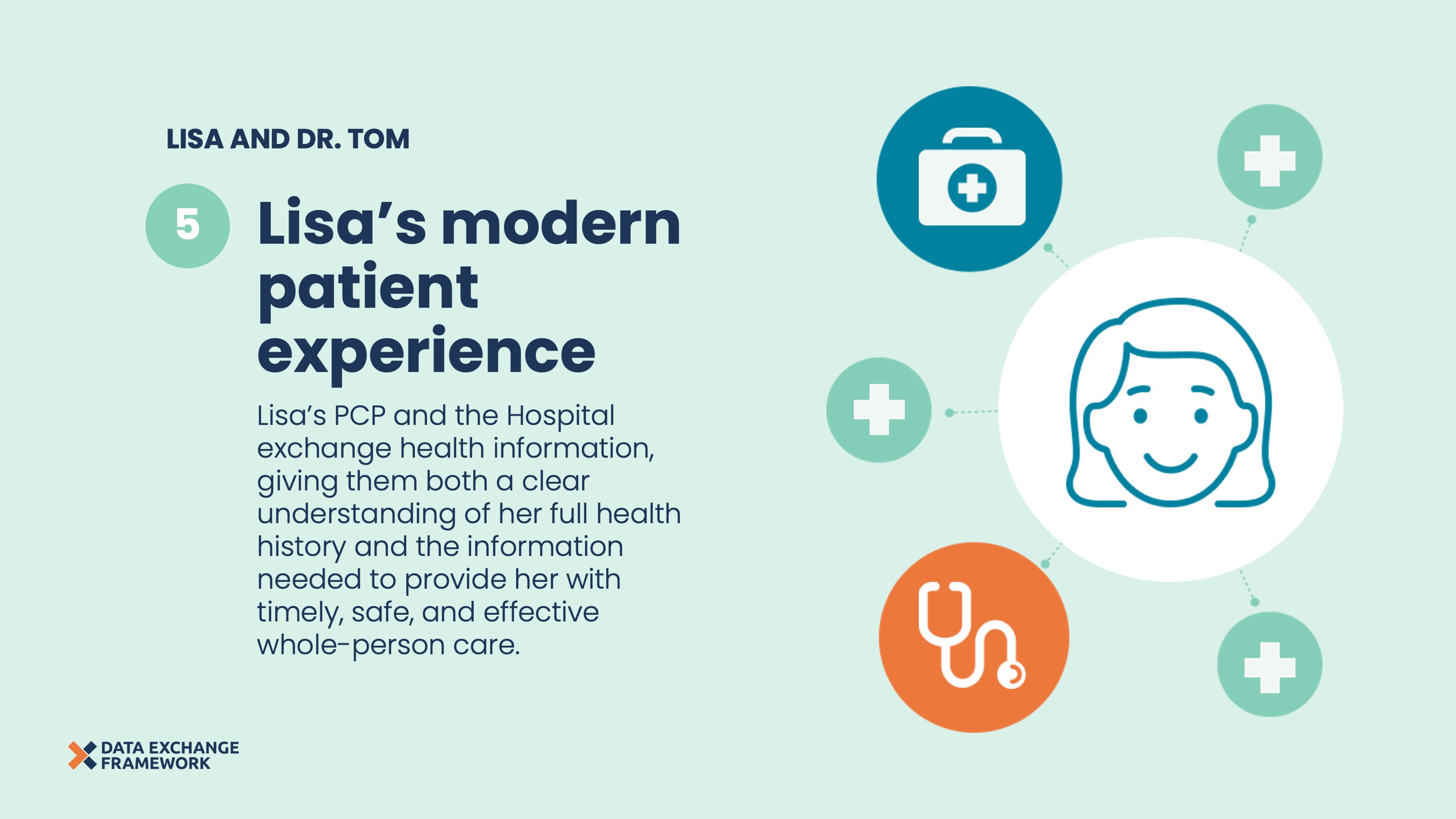 Slide 5 depicting step 5 of Lisa and Dr. Tom. An image of a network of health icons connecting to an icon of a happy woman is to the right. Text to the left that says “Lisa’s modern patient experience. Lisa’s PCP and the Hospital exchange health information, giving them both a clear understanding of her full health history and the information needed to provide her with timely, safe, and effective whole-person care.