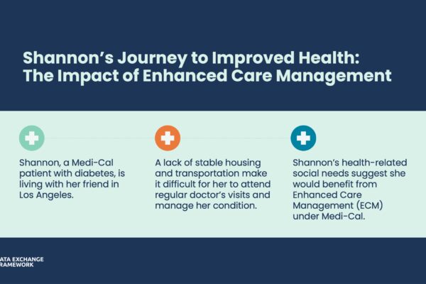 Shannon’s Journey to Improved Health: The Impact of Enhanced Care Management. Shannon, a Medi-Cal patient with diabetes, is living with her friend in Los Angeles. A lack of stable housing and transportation make it difficult for her to attend regular doctor’s visits and manage her condition. Shannon’s health-related social needs suggest she would benefit from Enhanced Care Management (ECM) under Medi-Cal.