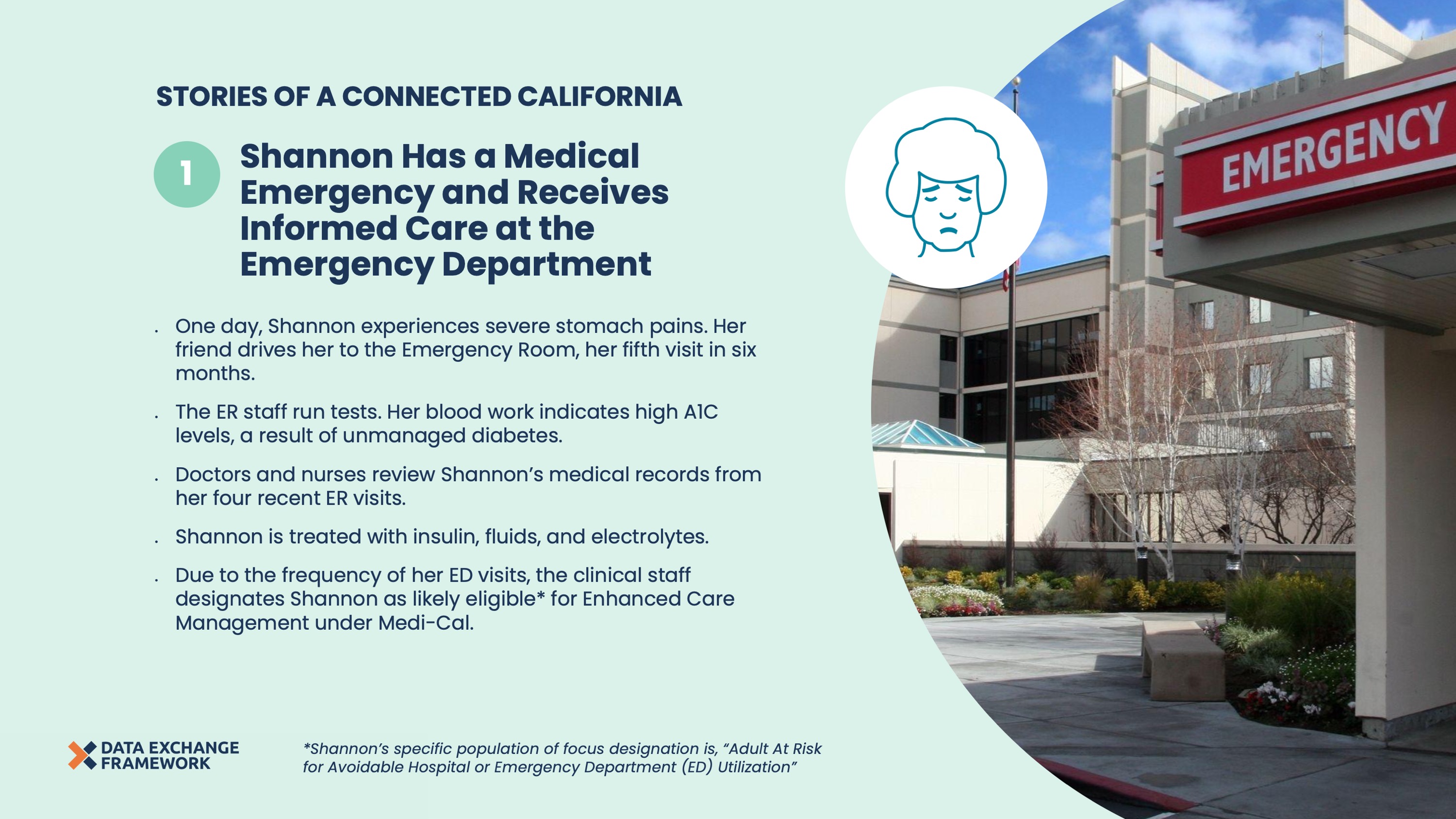 Slide 1 depicting step 1 of Shannon’s Journey. An image of the building exterior of an emergency room to the right with an overlaying icon of a distressed woman. Text to the left that says “Shannon Has a Medical Emergency and Receives Informed Care at the Emergency Department. One day, Shannon experiences severe stomach pains. Her friend drives her to the Emergency Room, her fifth visit in six months. The ER staff run tests. Her blood work indicates high A1C levels, a result of unmanaged diabetes. Doctors and nurses review Shannon’s medical records from her four recent ER visits. Shannon is treated with insulin, fluids, and electrolytes. Due to the frequency of her ED visits, the clinical staff designates Shannon as likely eligible* for Enhanced Care Management under Medi-Cal. *Shannon’s specific population of focus designation is, “Adult At Risk for Avoidable Hospital or Emergency Department (ED) Utilization”